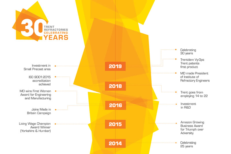 30 Years Celebrated For Trent Refractories In New Timeline Graphic